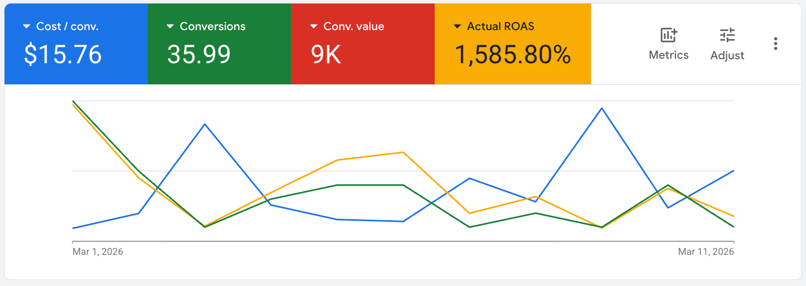 Google Ads performance screenshot for Low Tide Detailing showing revenue growth
